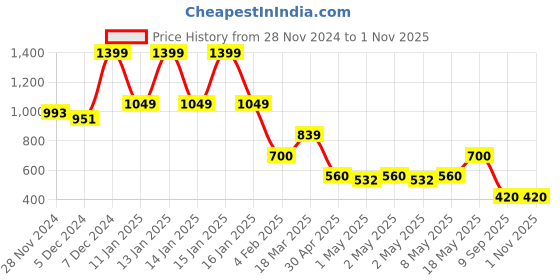 ajio.com fig Women Metal Accent Logo Hobo Bag fig Price History Graph from 28 Nov 2024 to 1 Nov 2025