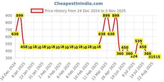 ajio.com fig Women Mid-Rise Relaxed Fit Trousers with Insert Pockets fig Price History Graph from 24 Dec 2024 to 5 Nov 2025