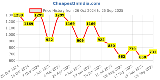 ajio.com fig Women Midi Fit & Flare Dress with Belt fig Price History Graph from 26 Oct 2024 to 25 Sep 2025