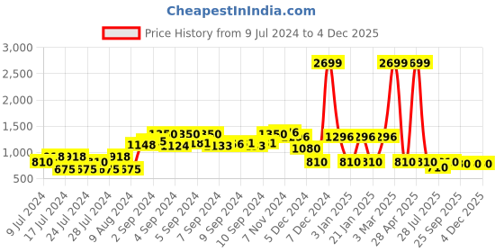 ajio.com fig Women Open-Front Regular Fit Coat fig Price History Graph from 9 Jul 2024 to 4 Dec 2025