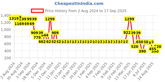 ajio.com fig Women Paisley Print A-Line Dress fig Price History Graph from 2 Aug 2024 to 17 Sep 2025