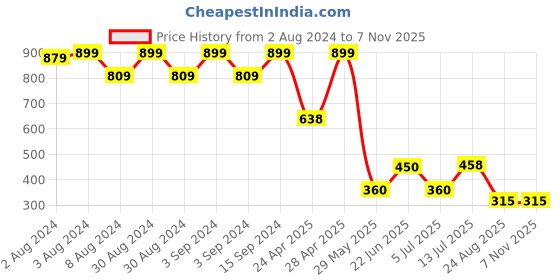ajio.com fig Women Paperbag-Waist Flat-Front Relaxed Fit Pants fig Price History Graph from 2 Aug 2024 to 6 Nov 2025