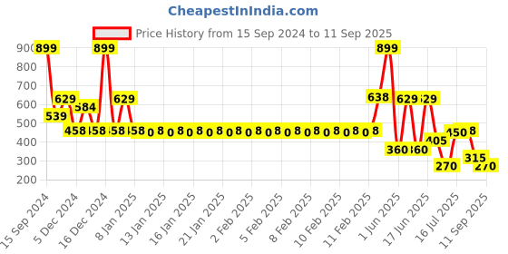 ajio.com fig Women Paperbag Waist Utility Pocket Trousers fig Price History Graph from 15 Sep 2024 to 11 Sep 2025