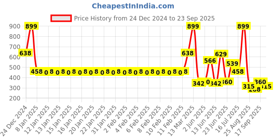 ajio.com fig Women Patterend Relaxed Fit Top fig Price History Graph from 24 Dec 2024 to 23 Sep 2025