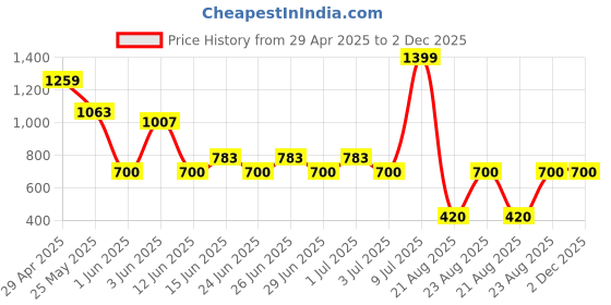 ajio.com fig Women Patterned Hobo Bag fig Price History Graph from 29 Apr 2025 to 2 Dec 2025