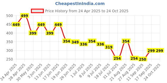 ajio.com fig Women Patterned Relaxed Fit Round-Neck T-Shirt fig Price History Graph from 24 Apr 2025 to 23 Oct 2025