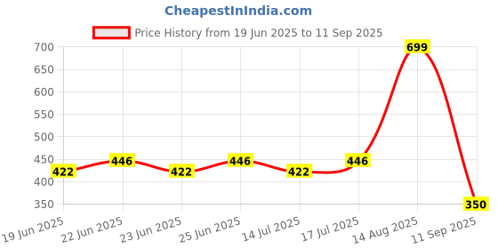 ajio.com fig Women Patterned Relaxed Fit Shirt fig Price History Graph from 19 Jun 2025 to 11 Sep 2025