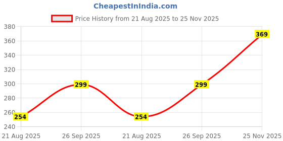 ajio.com fig Women Patterned Relaxed Fit Top fig Price History Graph from 21 Aug 2025 to 25 Nov 2025