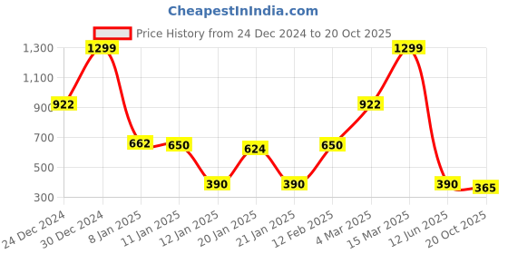 ajio.com fig Women Patterned Side-Slit A-Line Dress fig Price History Graph from 24 Dec 2024 to 20 Oct 2025