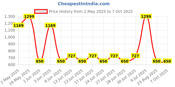 ajio.com fig Women Patterned Sling Bag fig Price History Graph from 2 May 2025 to 7 Oct 2025