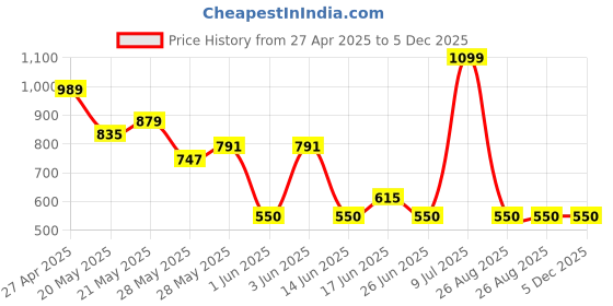 ajio.com fig Women Patterned Sling Bag fig Price History Graph from 27 Apr 2025 to 5 Dec 2025