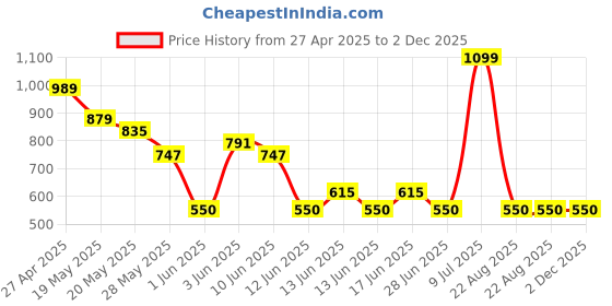 ajio.com fig Women Patterned Sling Bag fig Price History Graph from 27 Apr 2025 to 1 Dec 2025