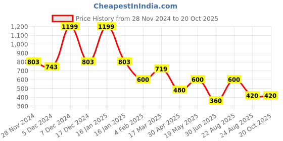 ajio.com fig Women Patterned Sling Bag with Detachable Strap fig Price History Graph from 28 Nov 2024 to 19 Oct 2025