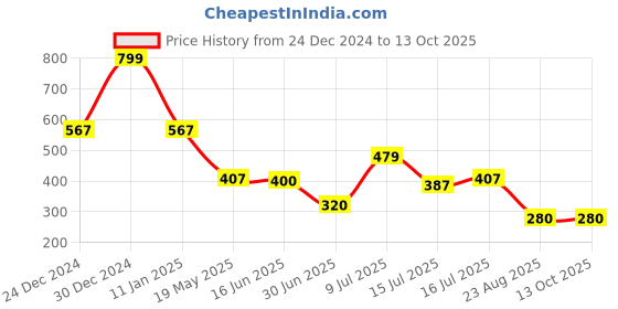 ajio.com fig Women Patterned Straight Fit Pants with Insert Pockets fig Price History Graph from 24 Dec 2024 to 13 Oct 2025