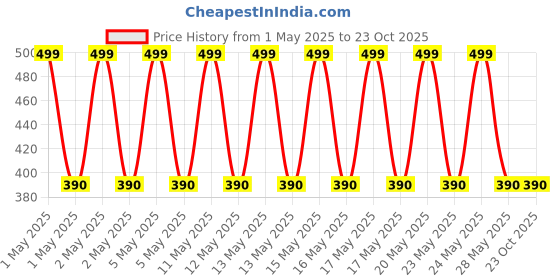 ajio.com fig Women Pleated Palazzos with Elasticated Waist fig Price History Graph from 1 May 2025 to 22 Oct 2025