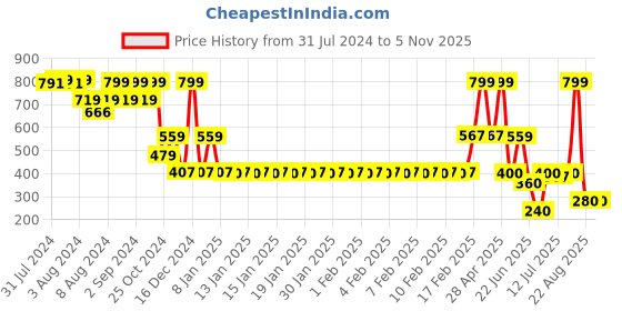 ajio.com fig Women Pleated Regular Fit Round-Neck Top fig Price History Graph from 31 Jul 2024 to 4 Nov 2025