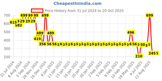 ajio.com fig Women Pleated Regular Fit Shirt fig Price History Graph from 31 Jul 2024 to 20 Oct 2025