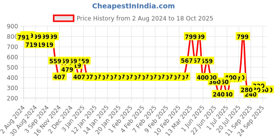 ajio.com fig Women Polka-Dot Print Regular Fit Top fig Price History Graph from 2 Aug 2024 to 18 Oct 2025