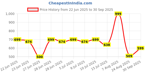 ajio.com fig Women Polka Dot Print Tiered Dress fig Price History Graph from 22 Jun 2025 to 30 Sep 2025