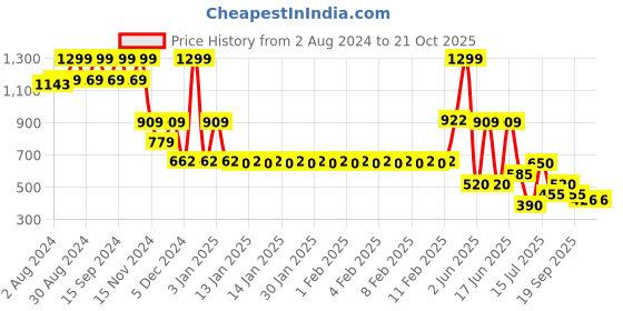 ajio.com fig Women Printed A-Line Dress fig Price History Graph from 2 Aug 2024 to 20 Oct 2025