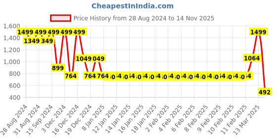 ajio.com fig Women Printed A-Line Dress fig Price History Graph from 28 Aug 2024 to 14 Nov 2025