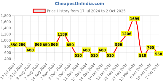 ajio.com fig Women Printed Accordion Pleated Shift Dress fig Price History Graph from 17 Jul 2024 to 2 Oct 2025