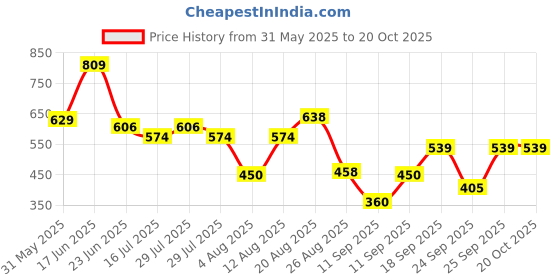 ajio.com fig Women Printed Fit & Flare Dress fig Price History Graph from 31 May 2025 to 20 Oct 2025