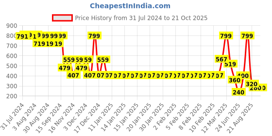 ajio.com fig Women Printed Fit & Flared Dress fig Price History Graph from 31 Jul 2024 to 21 Oct 2025