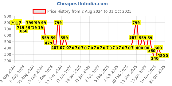 ajio.com fig Women Printed Fit & Flared Dress fig Price History Graph from 2 Aug 2024 to 31 Oct 2025