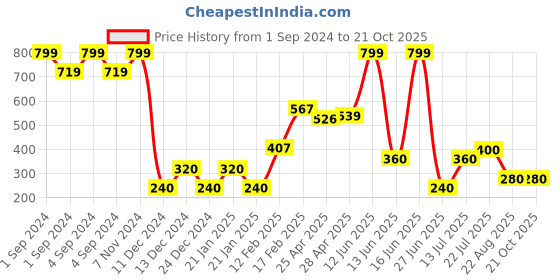 ajio.com fig Women Printed Flared Pyjama fig Price History Graph from 1 Sep 2024 to 21 Oct 2025
