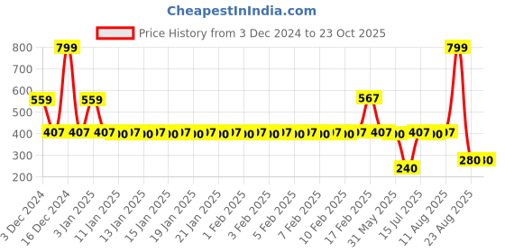 ajio.com fig Women Printed Flared Skirt fig Price History Graph from 3 Dec 2024 to 23 Oct 2025