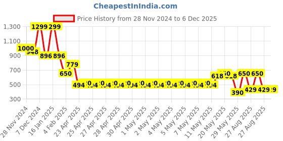 ajio.com fig Women Printed Hobo Bag with Adjustable Strap fig Price History Graph from 28 Nov 2024 to 6 Dec 2025