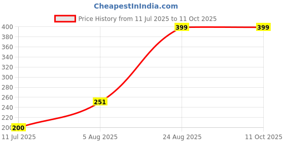 ajio.com fig Women Printed Lunch Bag fig Price History Graph from 11 Jul 2025 to 11 Oct 2025