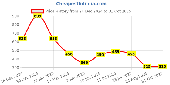 ajio.com fig Women Printed Midi Tiered Dress fig Price History Graph from 24 Dec 2024 to 31 Oct 2025