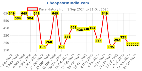 ajio.com fig Women Printed Pyjamas fig Price History Graph from 1 Sep 2024 to 21 Oct 2025