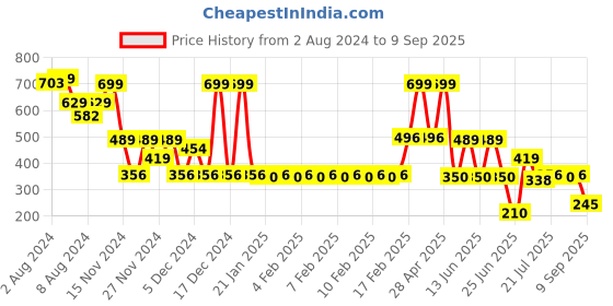 ajio.com fig Women Printed Regular Fit Palazzos fig Price History Graph from 2 Aug 2024 to 9 Sep 2025
