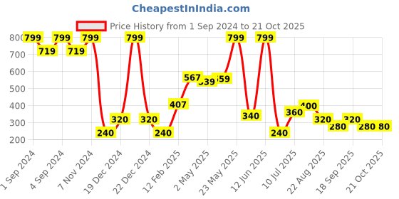 ajio.com fig Women Printed Regular Fit Pyjamas fig Price History Graph from 1 Sep 2024 to 21 Oct 2025