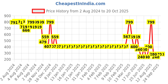 ajio.com fig Women Printed Regular Fit Shirt fig Price History Graph from 2 Aug 2024 to 20 Oct 2025