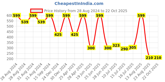ajio.com fig Women Printed Regular Fit Shirt fig Price History Graph from 28 Aug 2024 to 21 Oct 2025