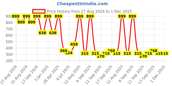 ajio.com fig Women Printed Regular Fit Shirt fig Price History Graph from 27 Aug 2024 to 30 Nov 2025