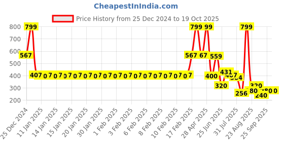 ajio.com fig Women Printed Regular Fit Shirt fig Price History Graph from 25 Dec 2024 to 19 Oct 2025