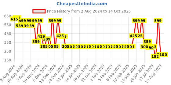 ajio.com fig Women Printed Regular Fit Top fig Price History Graph from 2 Aug 2024 to 13 Oct 2025