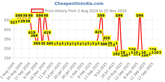 ajio.com fig Women Printed Regular Fit Top fig Price History Graph from 2 Aug 2024 to 24 Nov 2025