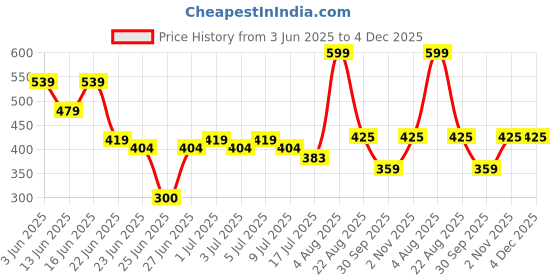 ajio.com fig Women Printed Relaxed Fit Flat-Front Trousers fig Price History Graph from 3 Jun 2025 to 4 Dec 2025