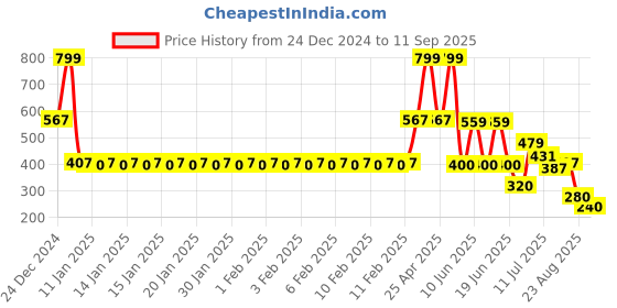 ajio.com fig Women Printed Relaxed Fit Pants fig Price History Graph from 24 Dec 2024 to 11 Sep 2025