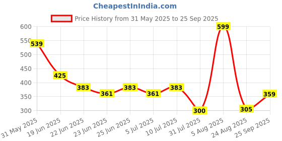 ajio.com fig Women Printed Relaxed Fit Shirt fig Price History Graph from 31 May 2025 to 25 Sep 2025
