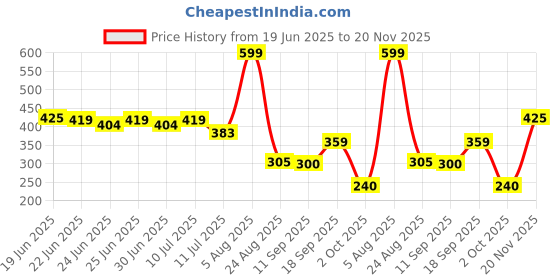 ajio.com fig Women Printed Relaxed Fit Top fig Price History Graph from 19 Jun 2025 to 20 Nov 2025