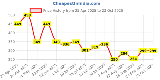 ajio.com fig Women Printed Relaxed Fit Top fig Price History Graph from 25 Apr 2025 to 23 Oct 2025