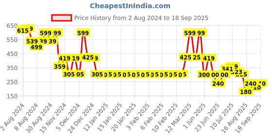 ajio.com fig Women Printed Relaxed Fit Trouser fig Price History Graph from 2 Aug 2024 to 18 Sep 2025
