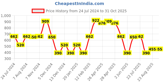 ajio.com fig Women Printed Relaxed Fit Wrap Dress fig Price History Graph from 24 Jul 2024 to 31 Oct 2025